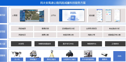 Technology empowers risk reduction - MINTAIAN launches a technology service plan for risk reduction throughout the entire lifecycle of highways